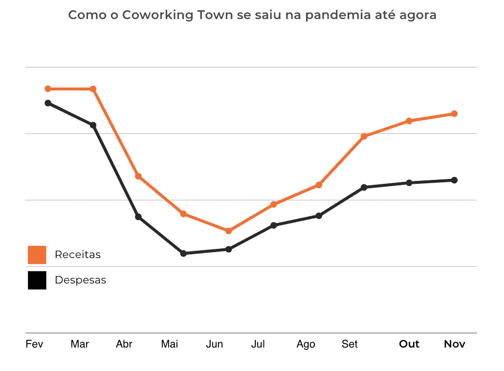 resultados de uma franquia de coworking na crise