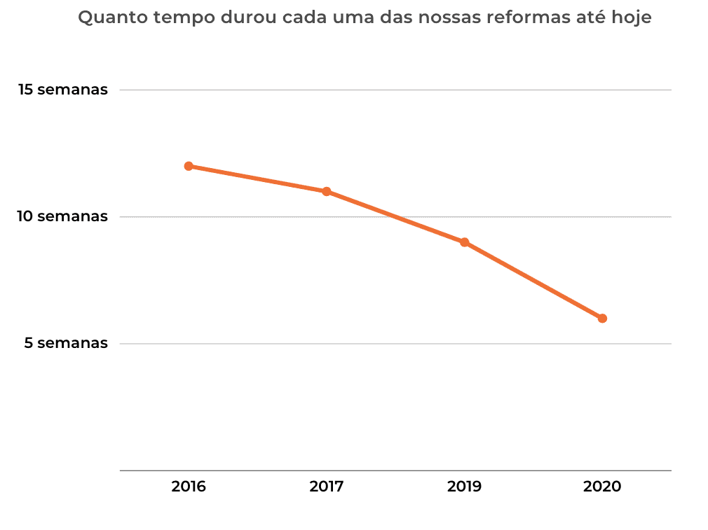 Velocidade de execução das obras/franquias de coworking